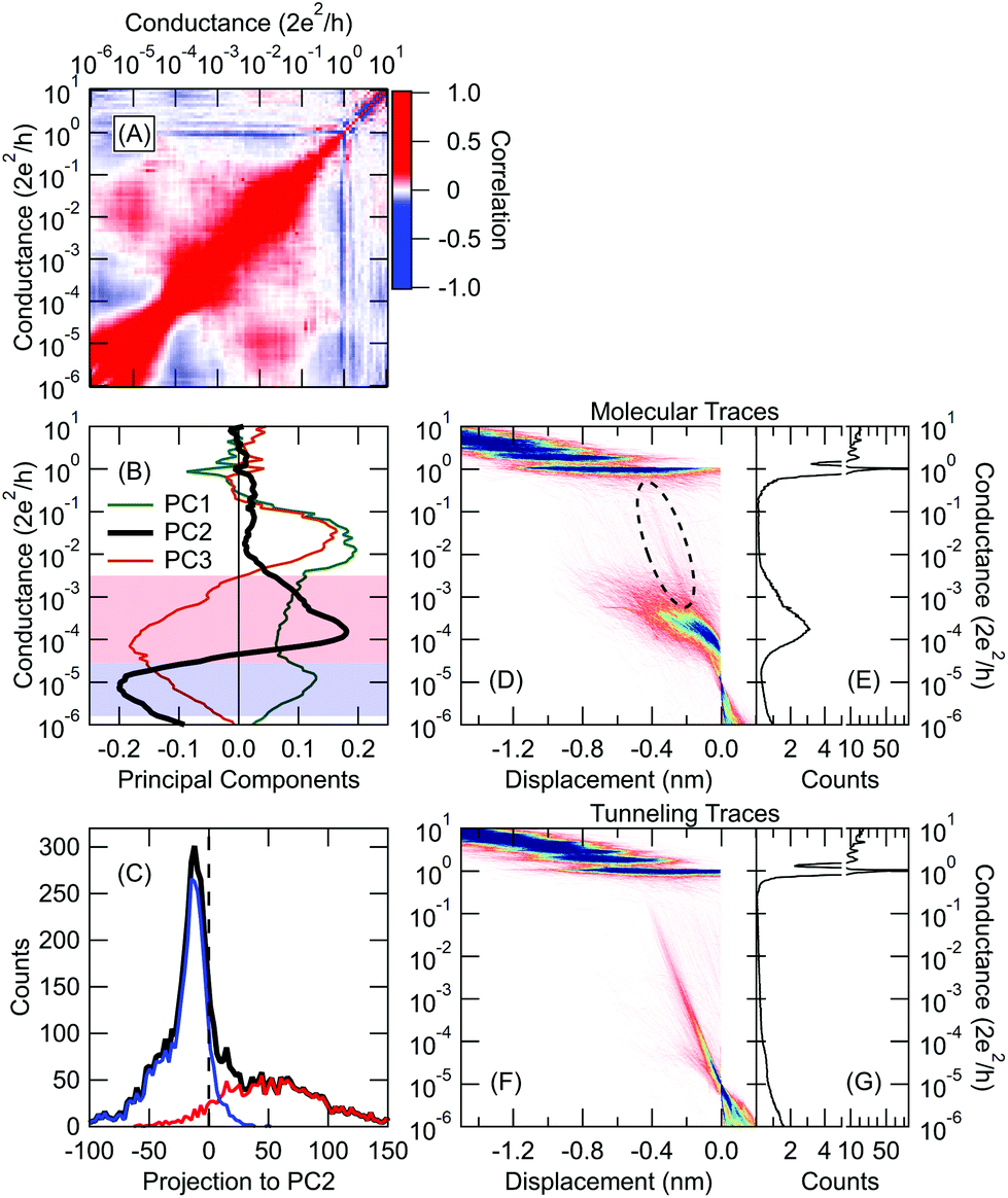 Unsupervised Feature Recognition In Single Molecule Break Junction Data Nanoscale Rsc Publishing