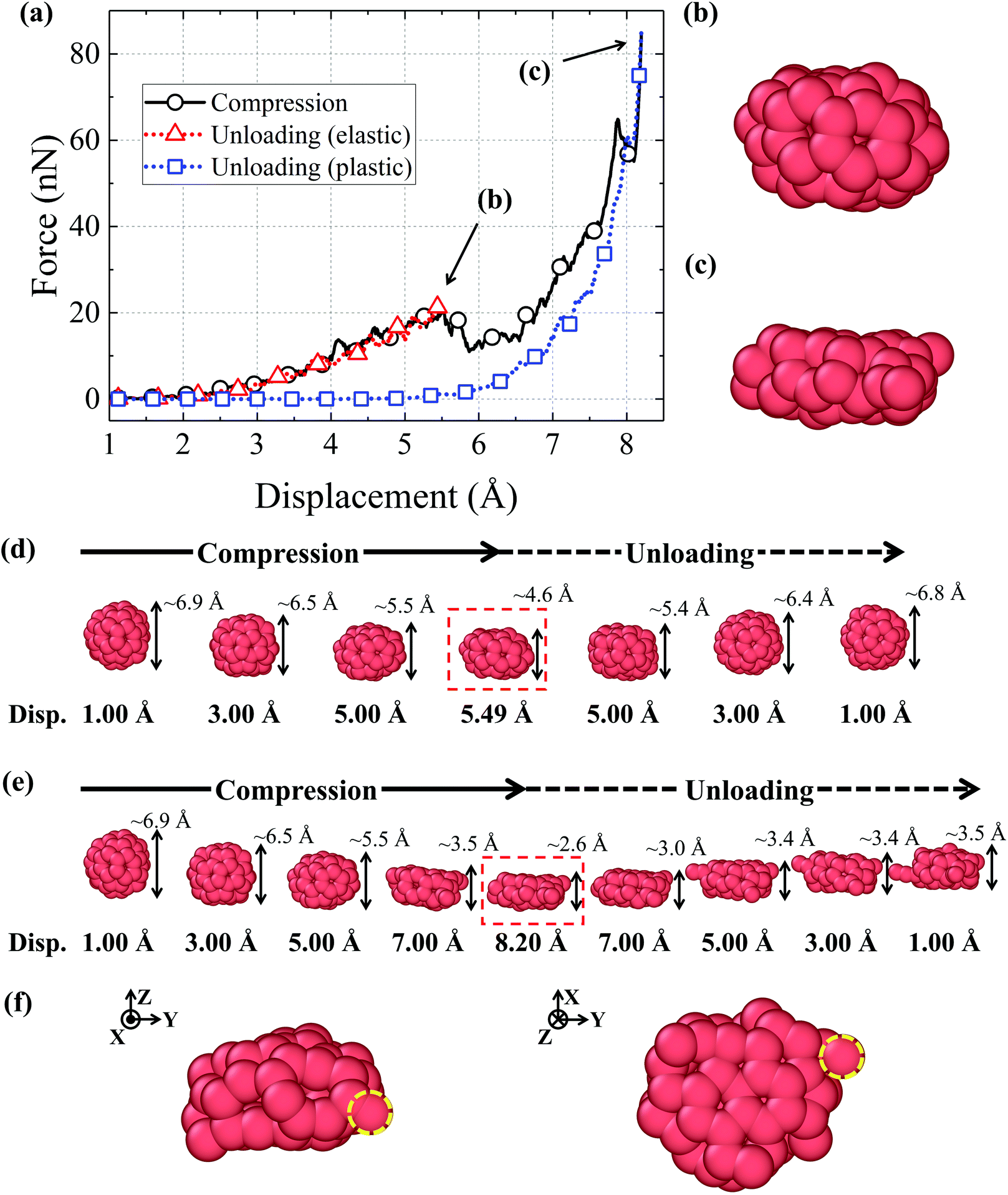 Molecular Dynamics Investigation On The Nano Mechanical Behaviour Of C60 Fullerene And Its Crystallized Structure Nanoscale Rsc Publishing