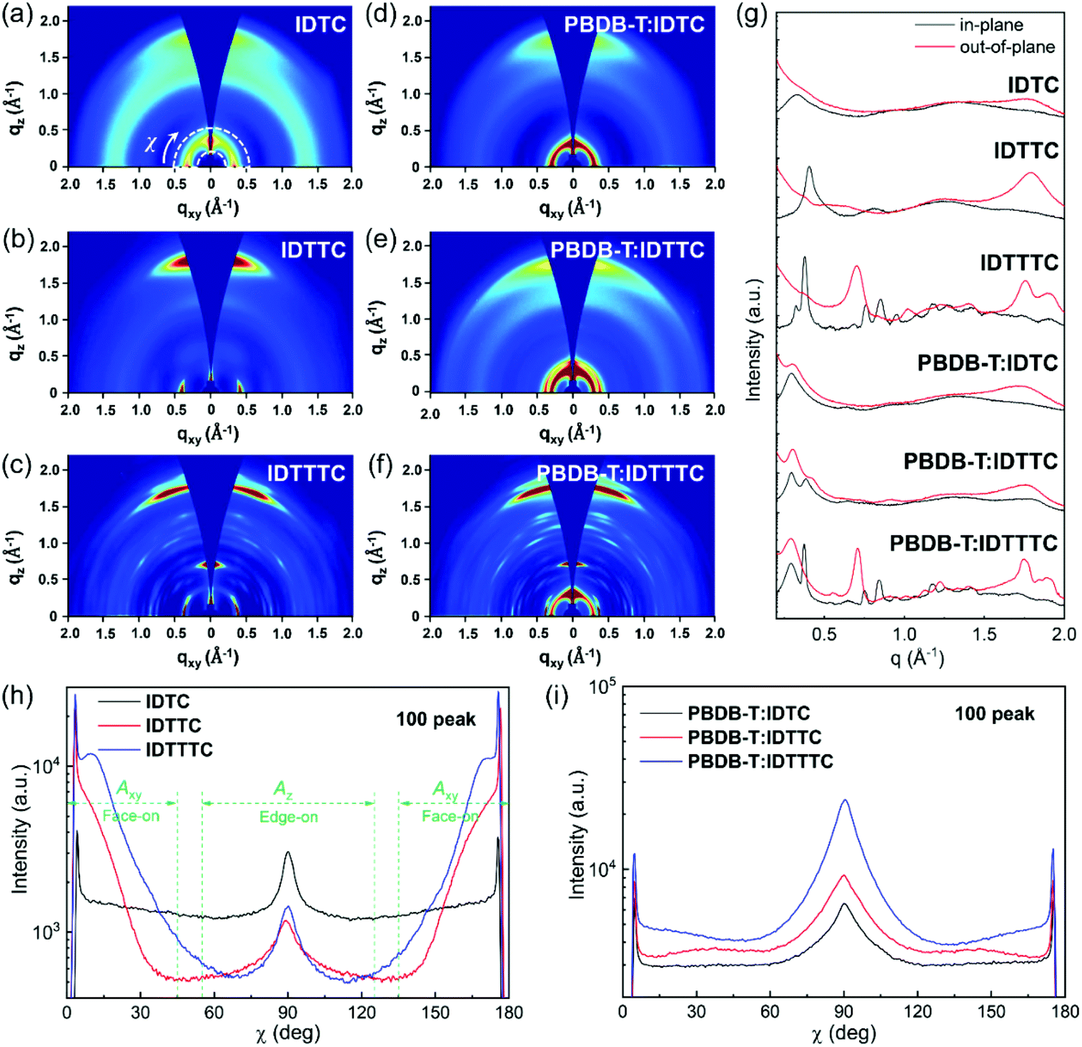 Fine Regulation Of Crystallisation Tendency To Optimize The Bhj Nanostructure And Performance Of Polymer Solar Cells Nanoscale Rsc Publishing