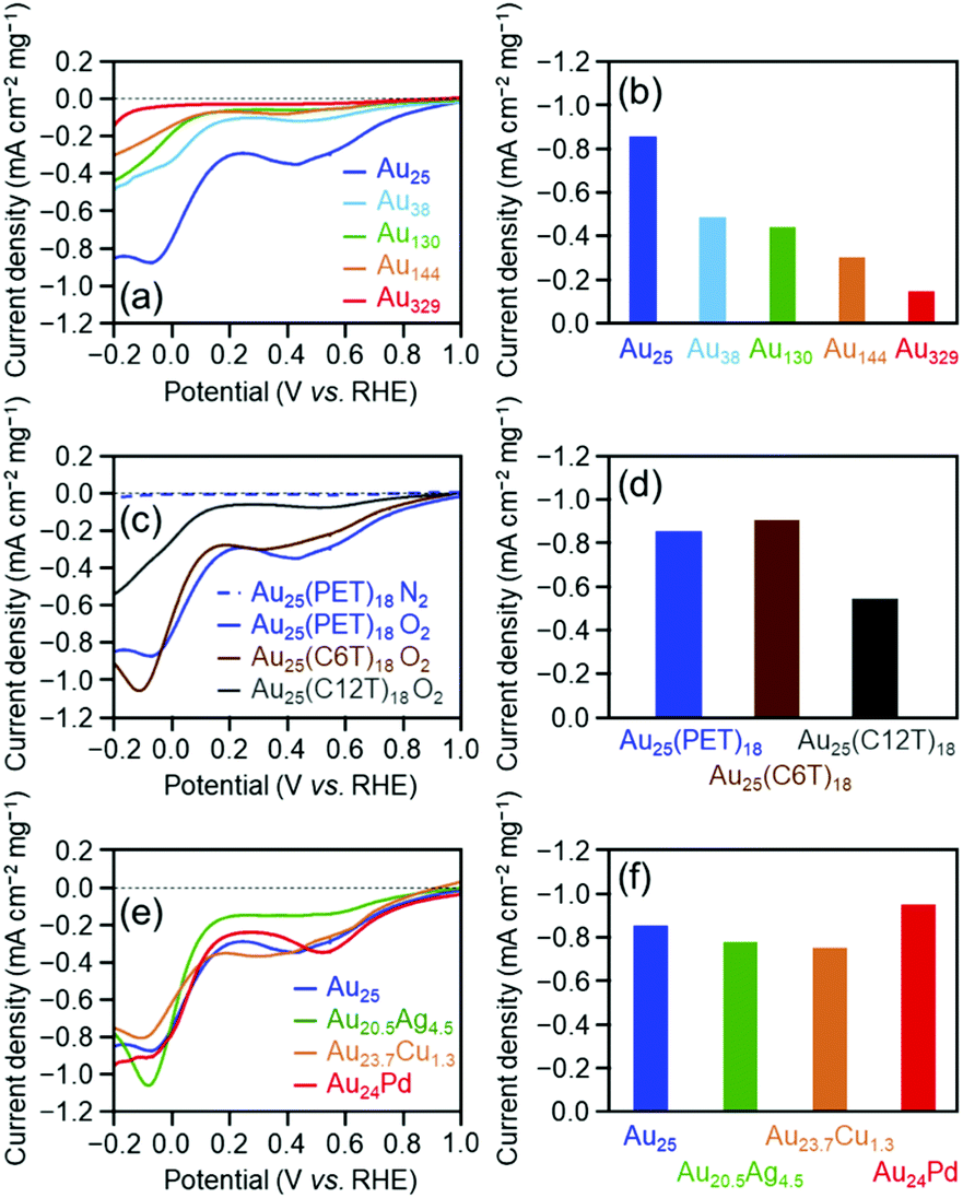 Gold Nanoclusters As Electrocatalysts Size Ligands Heteroatom Doping And Charge Dependences Nanoscale Rsc Publishing