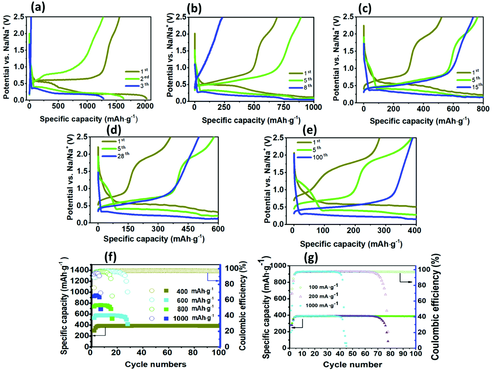 Partial Sodiation Induced Laminate Structure And High Cycling Stability Of Black Phosphorous For Sodium Ion Batteries Nanoscale Rsc Publishing