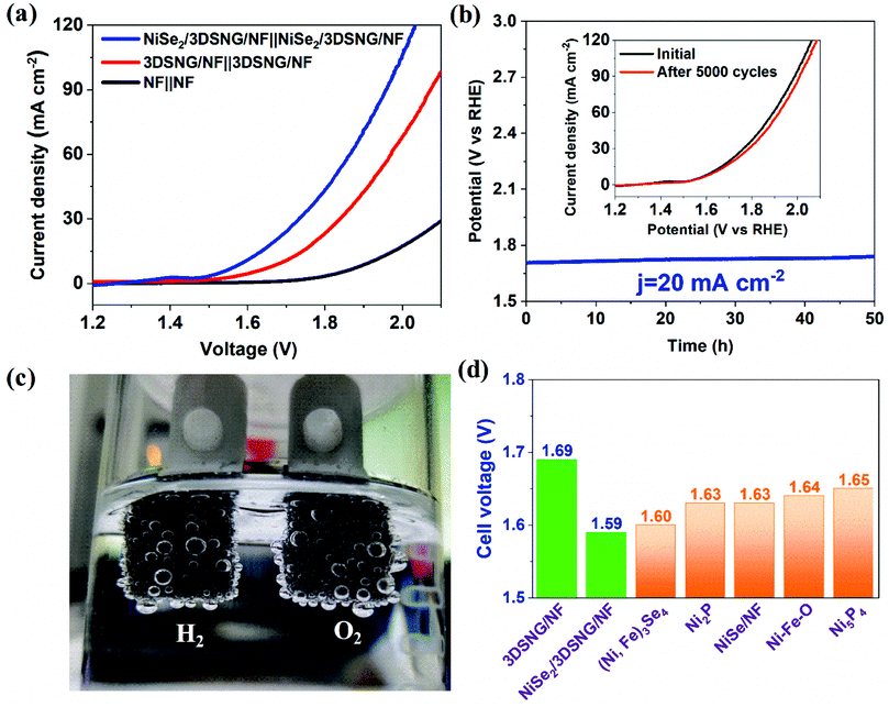 Nise2 Anchored N S Doped Graphene Ni Foam As A Free Standing Bifunctional Electrocatalyst For Efficient Water Splitting Nanoscale Rsc Publishing