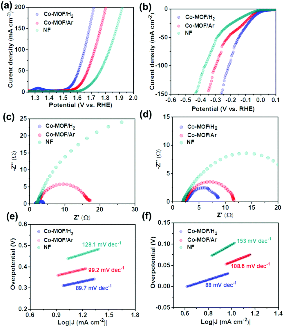 Catalysts Confined Inside Cnts Derived From 2d Metal Organic Frameworks For Electrolysis Nanoscale Rsc Publishing