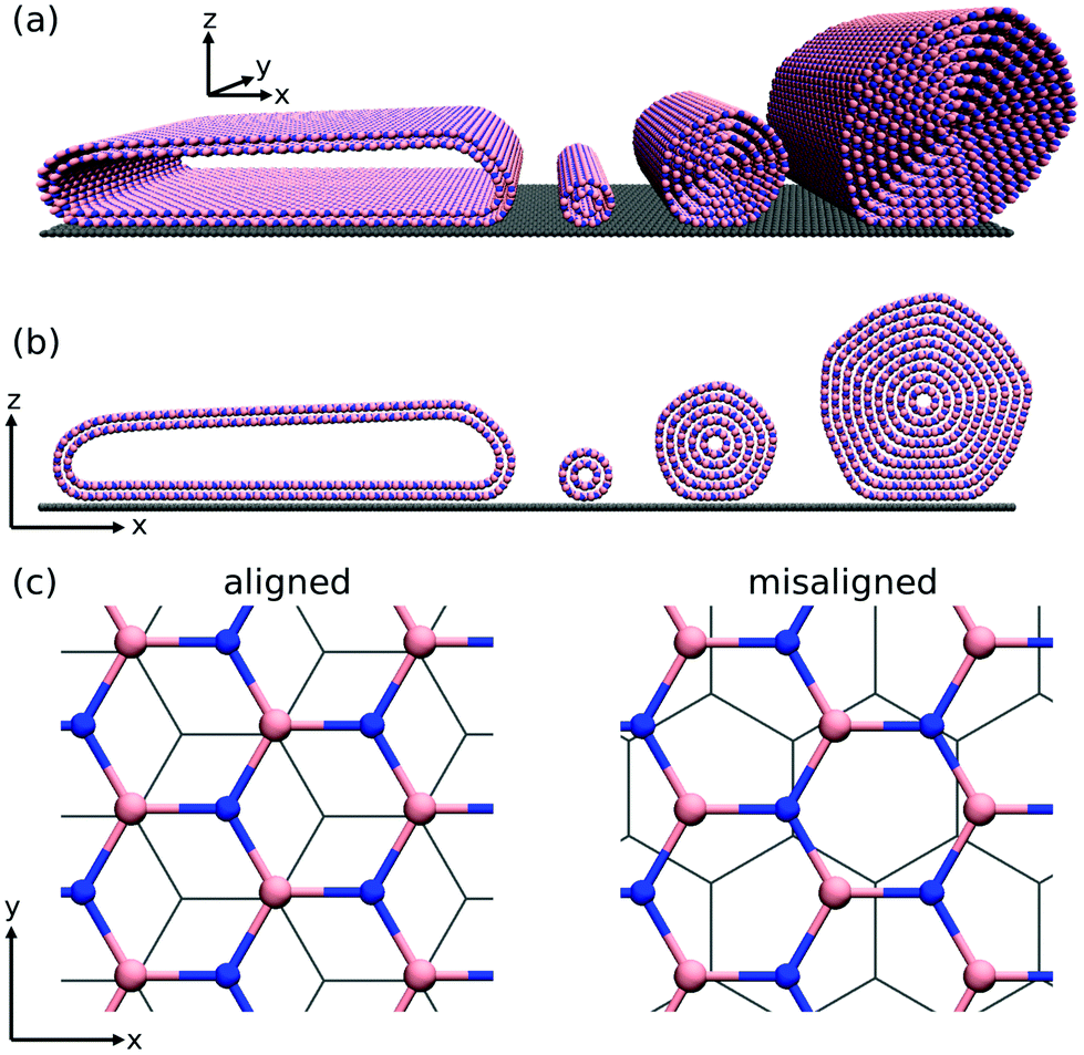 Friction Of Physisorbed Nanotubes Rolling Or Sliding Nanoscale Rsc Publishing