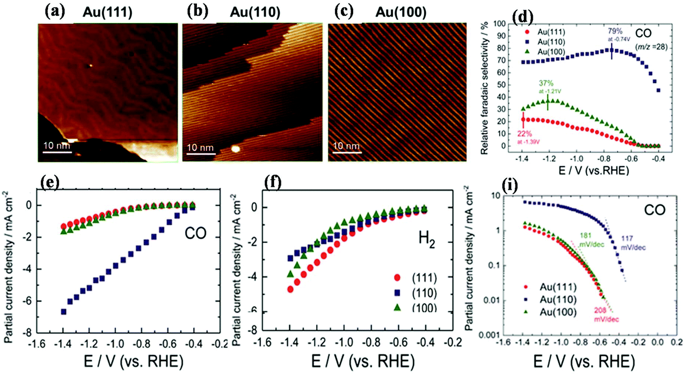 From Low To High Index Facets Of Noble Metal Nanocrystals A Way Forward To Enhance The Performance Of Electrochemical Co2 Reduction Nanoscale Rsc Publishing