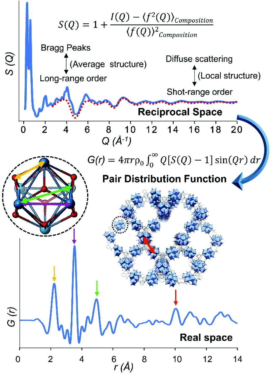 Applications Of Pair Distribution Function Analyses To The Emerging Field Of Non Ideal Metal Organic Framework Materials Nanoscale Rsc Publishing