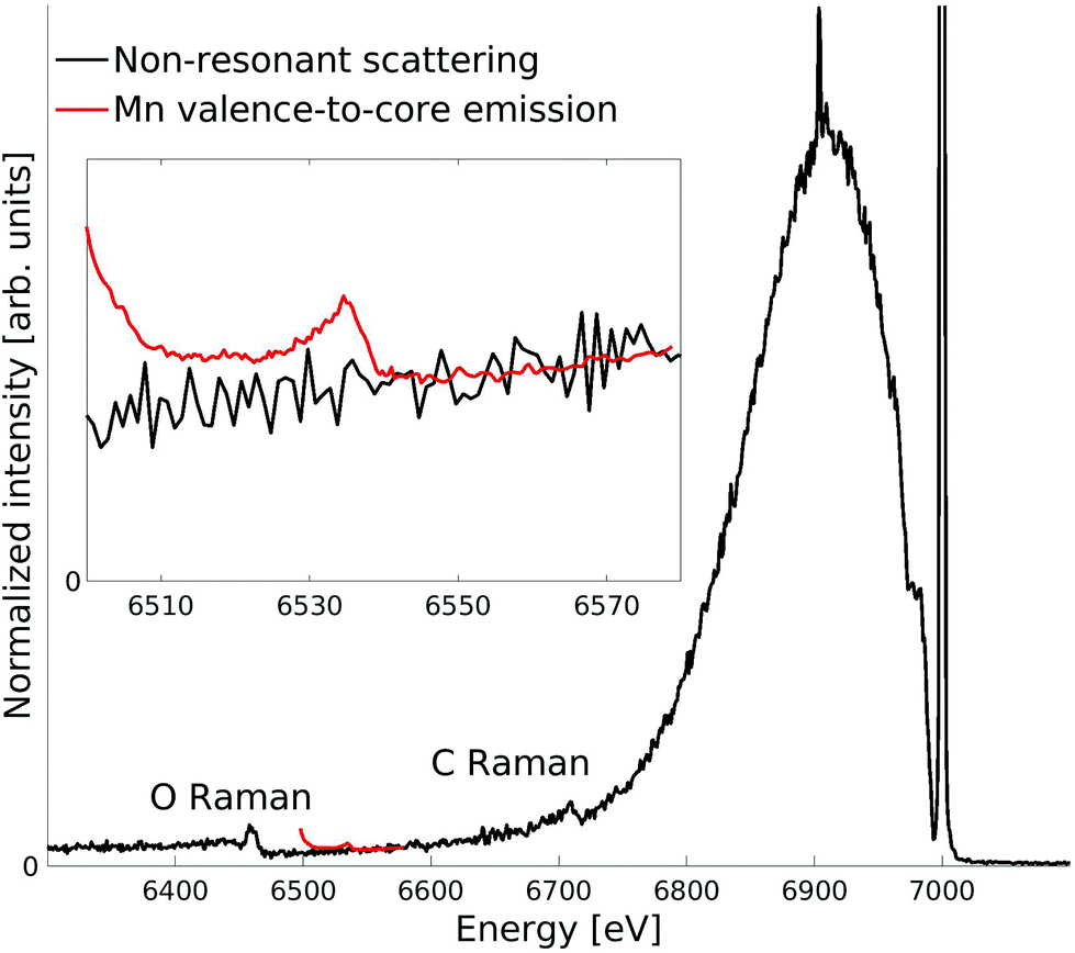 New Reflections On Hard X Ray Photon In Photon Out Spectroscopy Nanoscale Rsc Publishing