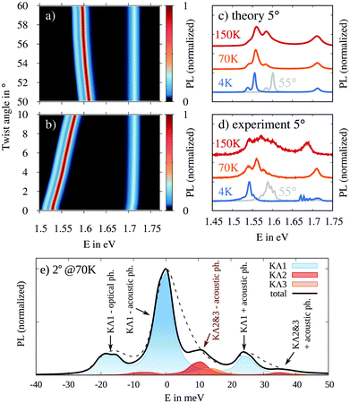 Hybridized intervalley moiré excitons and flat bands in twisted WSe 2 ...