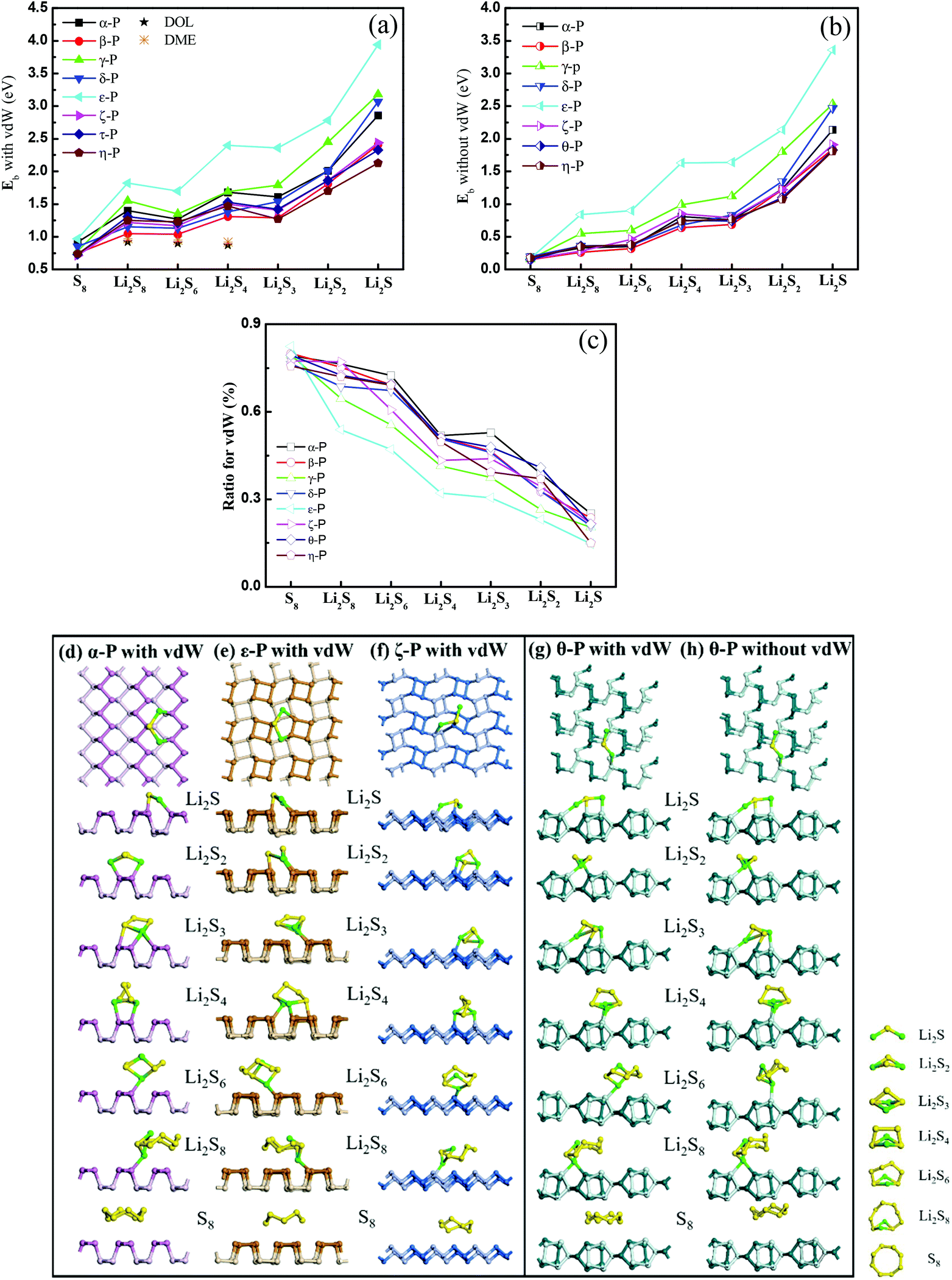 Theoretical Anchoring Effect Of New Phosphorus Allotropes For Lithium Sulfur Batteries Nanoscale Rsc Publishing