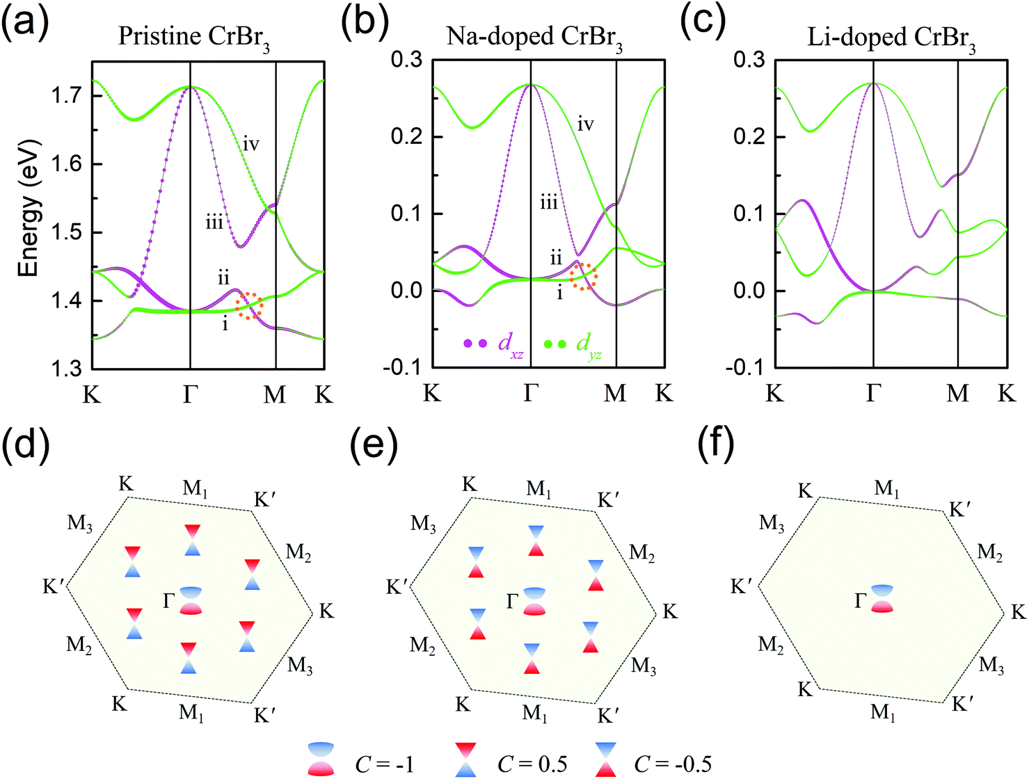 High Temperature And Multichannel Quantum Anomalous Hall Effect In Pristine And Alkali Metal Doped Crbr3 Monolayers Nanoscale Rsc Publishing