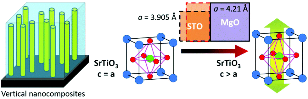Induced Ferroelectric Phases In Srtio3 By A Nanocomposite Approach Nanoscale Rsc Publishing