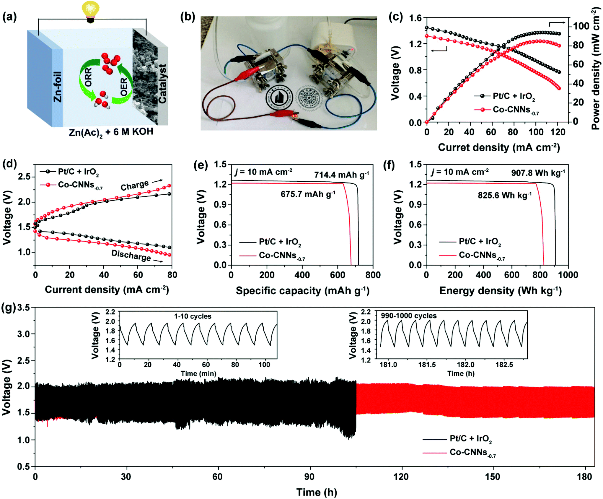 A Hybrid Transition Metal Nanocrystal Embedded Graphitic Carbon Nitride Nanosheet System As A Superior Oxygen Electrocatalyst For Rechargeable Zn Air Batteries Nanoscale Rsc Publishing