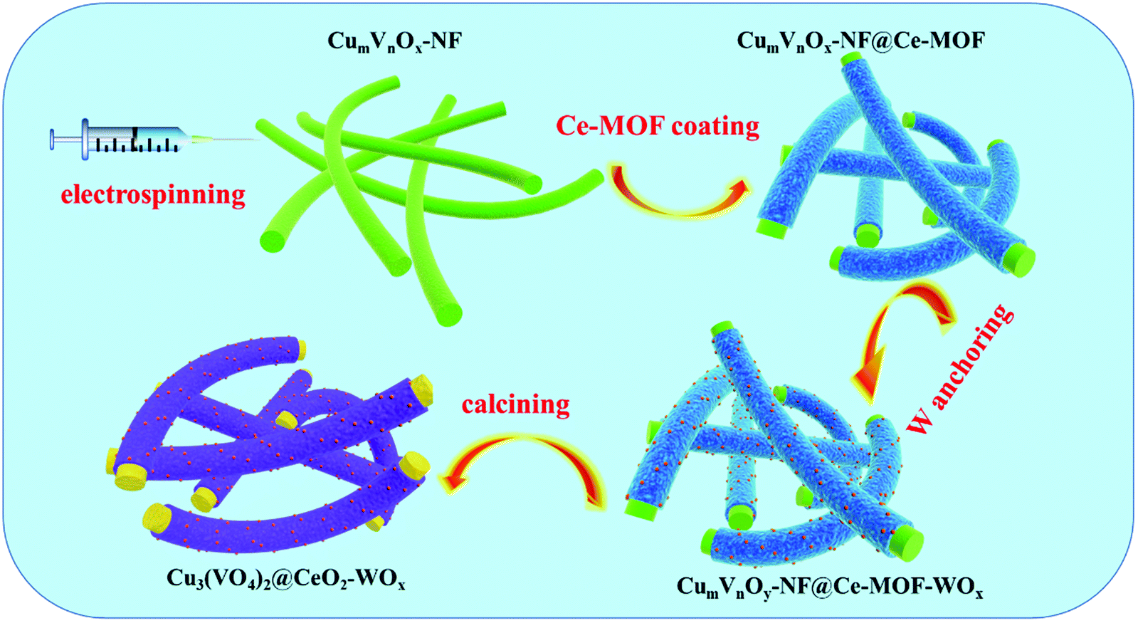 Modification Of Composite Catalytic Material Cumvnox Ceo2 Core Shell Nanorods With Tungsten For Nh3 Scr Nanoscale Rsc Publishing