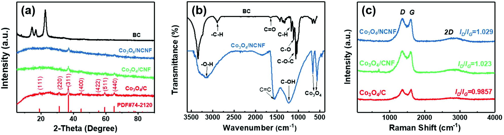 A Sustainable Natural Nanofibrous Confinement Strategy To Obtain Ultrafine Co3o4 Nanocatalysts Embedded In N Enriched Carbon Fibers For Efficient Biomass Derivative In Situ Hydrogenation Nanoscale Rsc Publishing