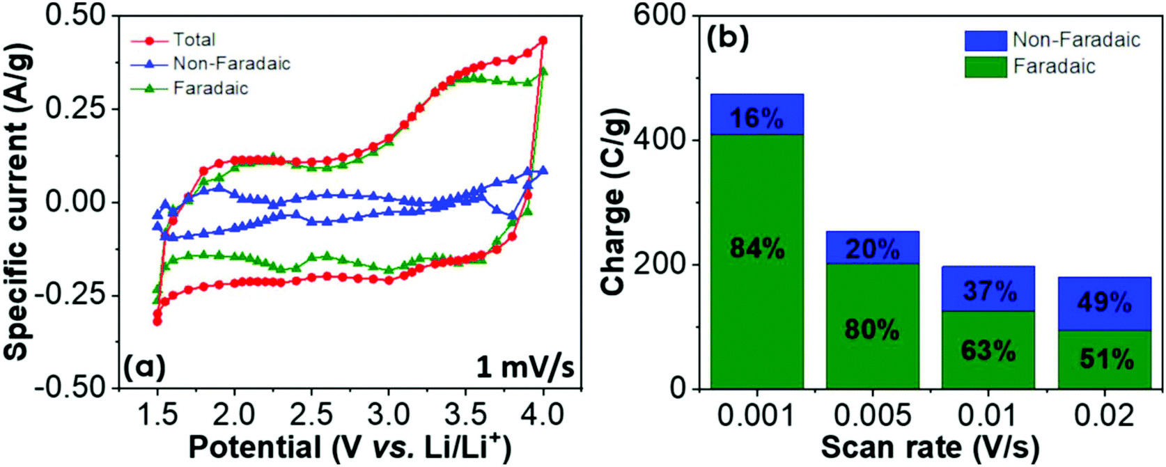 Branched Aramid Nanofiber Polyaniline Electrodes For Structural Energy Storage Nanoscale Rsc Publishing