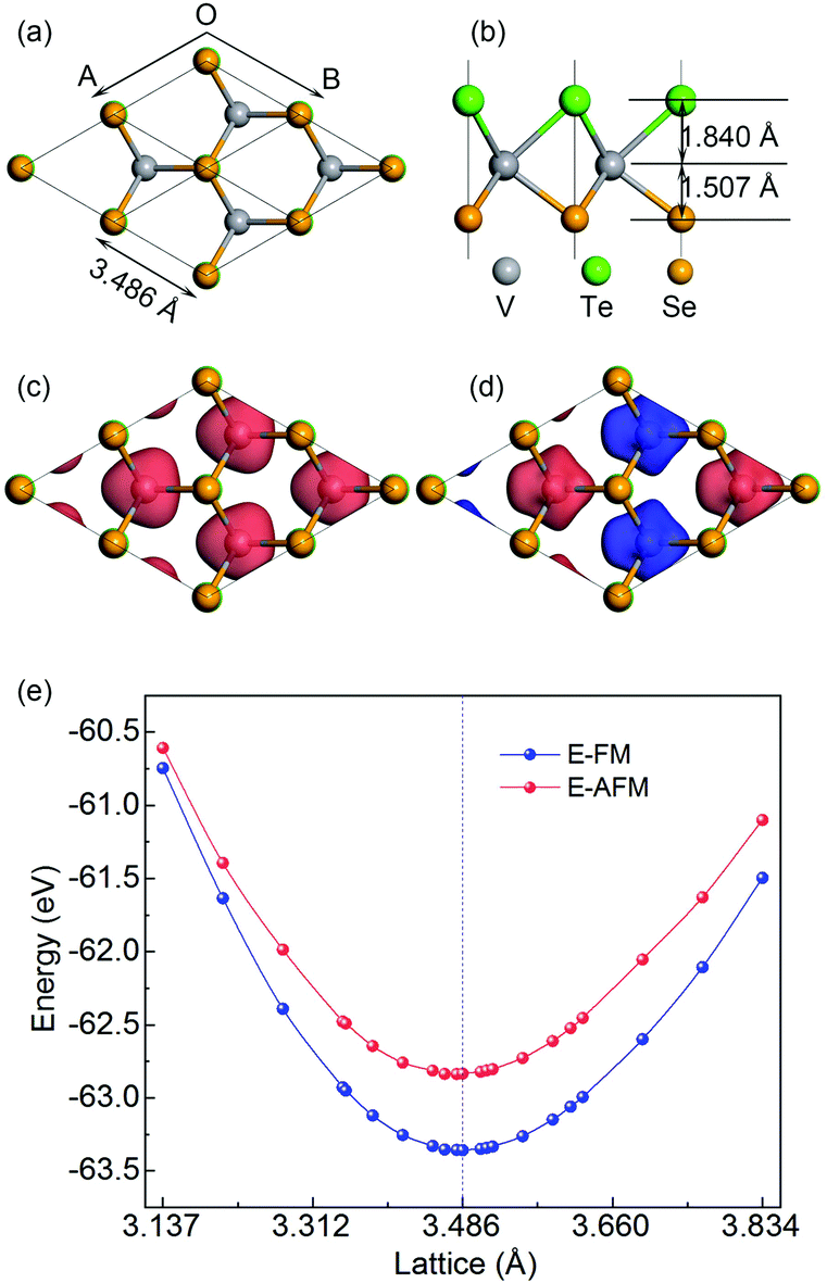 Predicted 2d Ferromagnetic Janus Vsete Monolayer With High Curie Temperature Large Valley Polarization And Magnetic Crystal Anisotropy Nanoscale Rsc Publishing