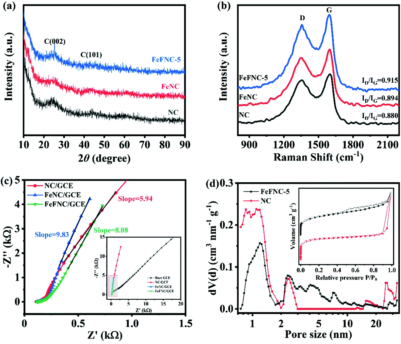 Tri Fe F N Doped Porous Carbons As Electrocatalysts For The Oxygen Reduction Reaction In Both Alkaline And Acidic Media Nanoscale Rsc Publishing