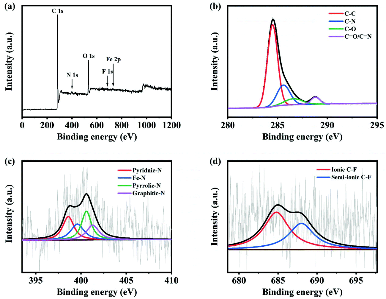 Tri Fe F N Doped Porous Carbons As Electrocatalysts For The Oxygen Reduction Reaction In Both Alkaline And Acidic Media Nanoscale Rsc Publishing