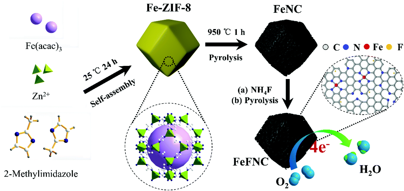 Tri Fe F N Doped Porous Carbons As Electrocatalysts For The Oxygen Reduction Reaction In Both Alkaline And Acidic Media Nanoscale Rsc Publishing