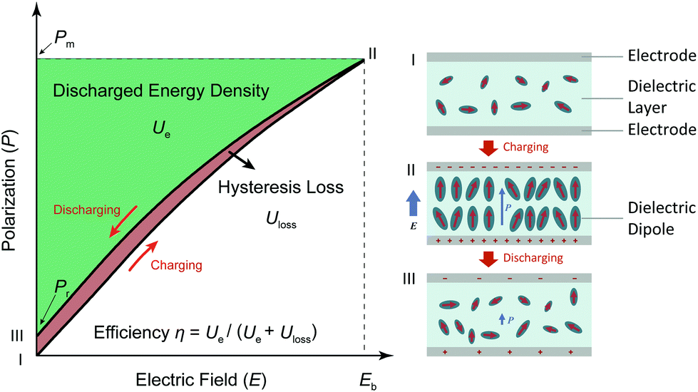 Dielectric films for high performance capacitive energy storage