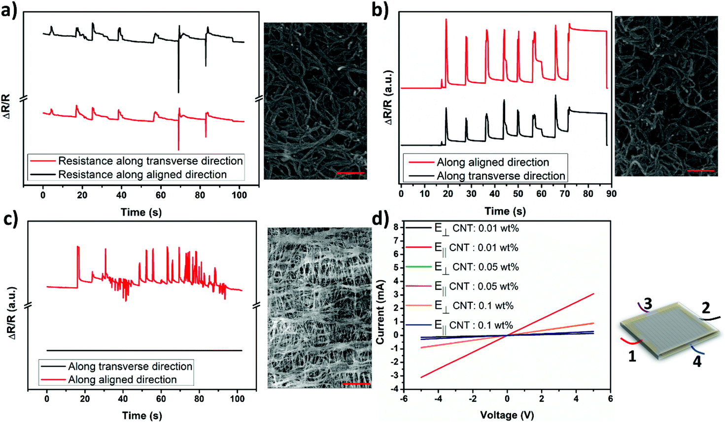 Highly Aligned Carbon Nanotubes And Their Sensor Applications Nanoscale Rsc Publishing