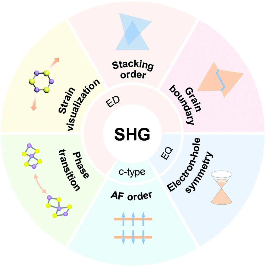 Rich Information On 2d Materials Revealed By Optical Second Harmonic Generation Nanoscale Rsc Publishing