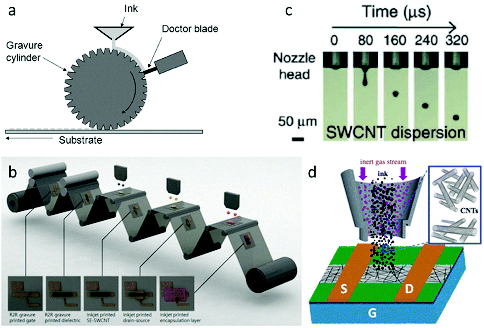 Printed Carbon Nanotube Thin Film Transistors Progress On Printable Materials And The Path To Applications Nanoscale Rsc Publishing