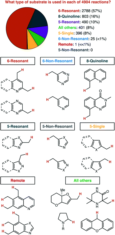 Recent Trends In Catalytic Sp 3 Ch Functionalization Of Heterocycles