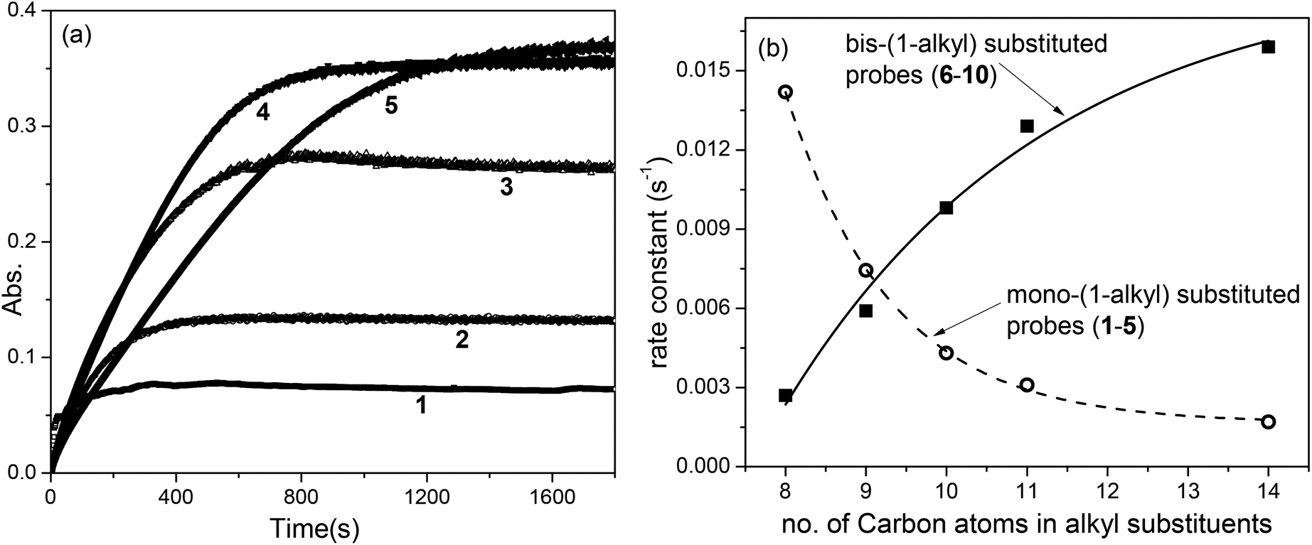 Effect Of N Alkyl Substitution On Cu Ii Selective Chemosensing Of Rhodamine B Derivatives Organic Biomolecular Chemistry Rsc Publishing