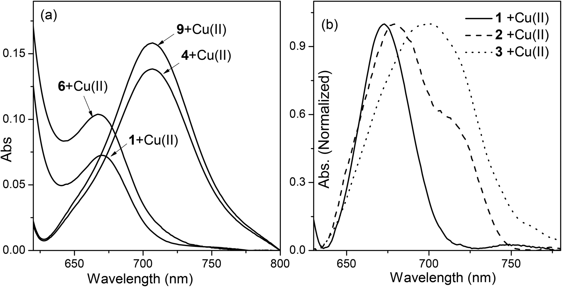 Effect Of N Alkyl Substitution On Cu Ii Selective Chemosensing Of Rhodamine B Derivatives Organic Biomolecular Chemistry Rsc Publishing