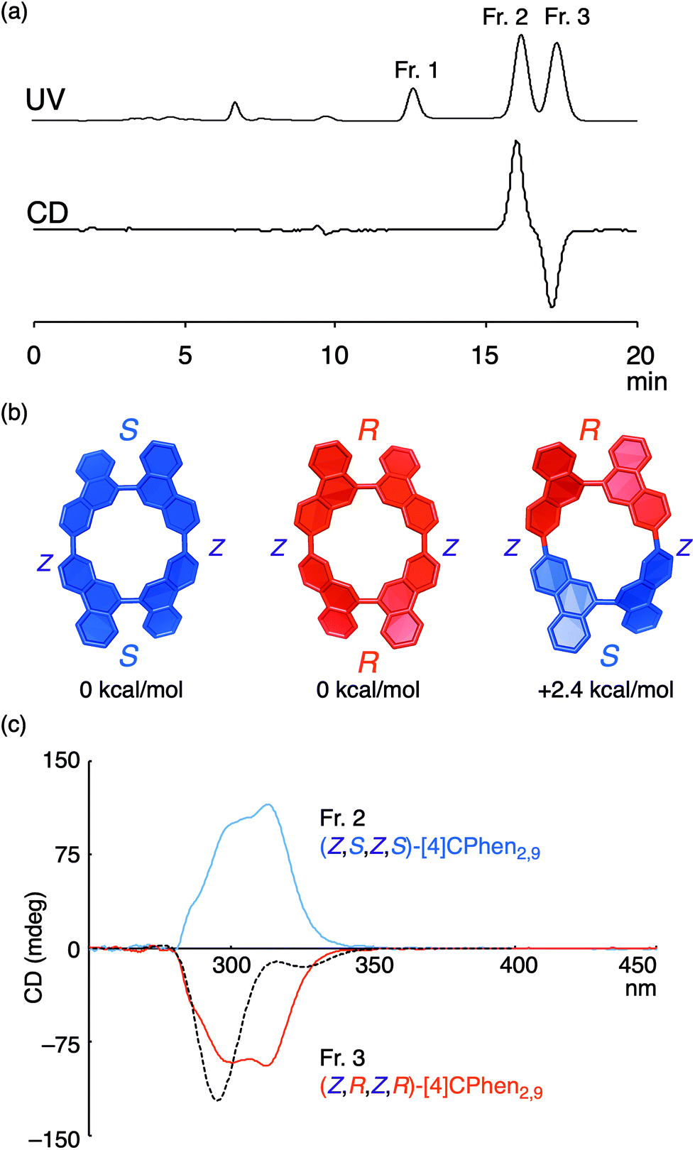 Synthesis And Stereoisomerism Of N Cyclo 2 9 Phenanthrenylene Congeners Possessing Alternating E Z And R S Biaryl Linkages Organic Biomolecular Chemistry Rsc Publishing