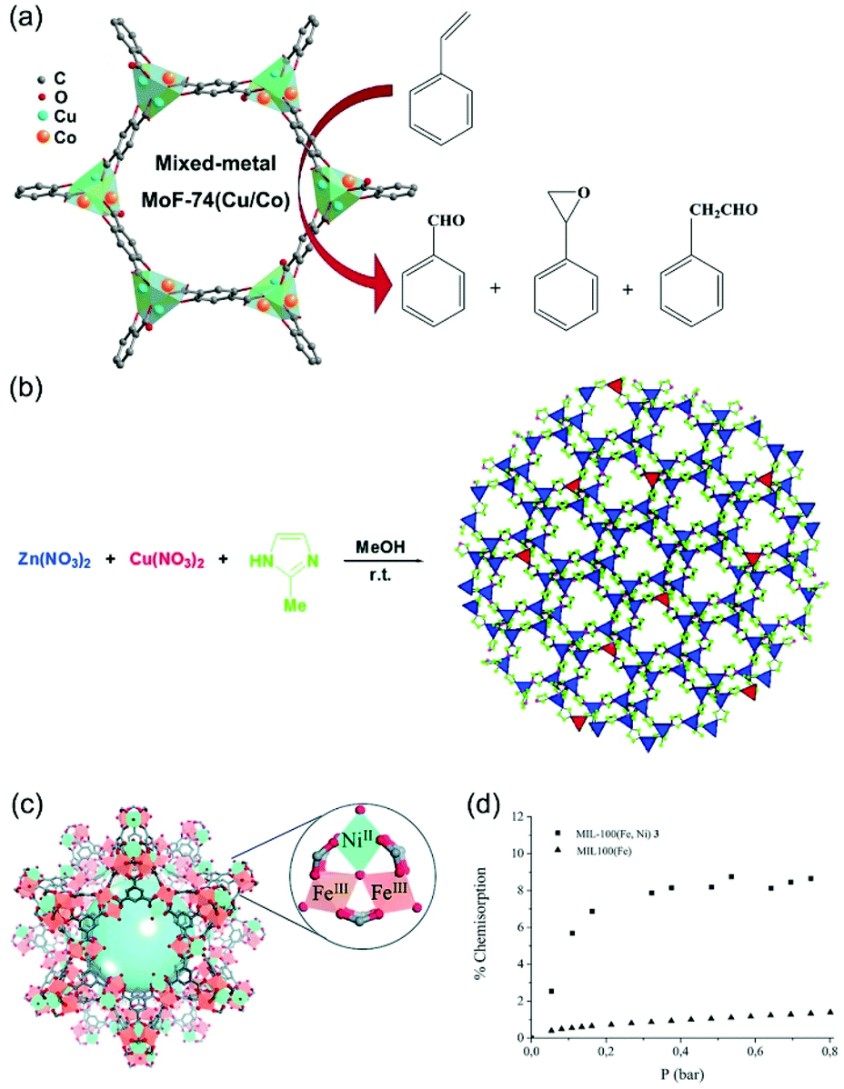 Multiple Catalytic Sites In Mof Based Hybrid Catalysts For Organic Reactions Organic Biomolecular Chemistry Rsc Publishing