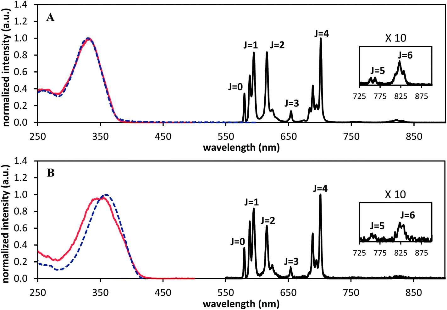 Photophysical Studies On Lanthanide Iii Chelates Conjugated To Pittsburgh Compound B As Luminescent Probes Targeted To Ab Amyloid Aggregates Photochemical Photobiological Sciences Rsc Publishing