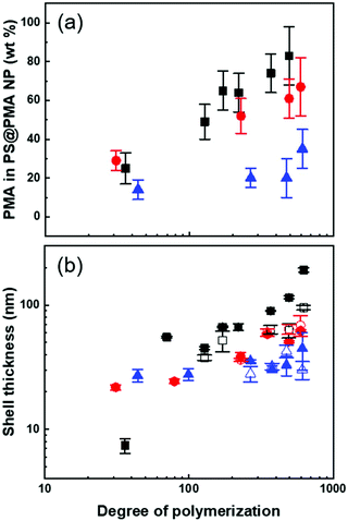 Polymer-functionalized polymer nanoparticles and their behaviour in ...