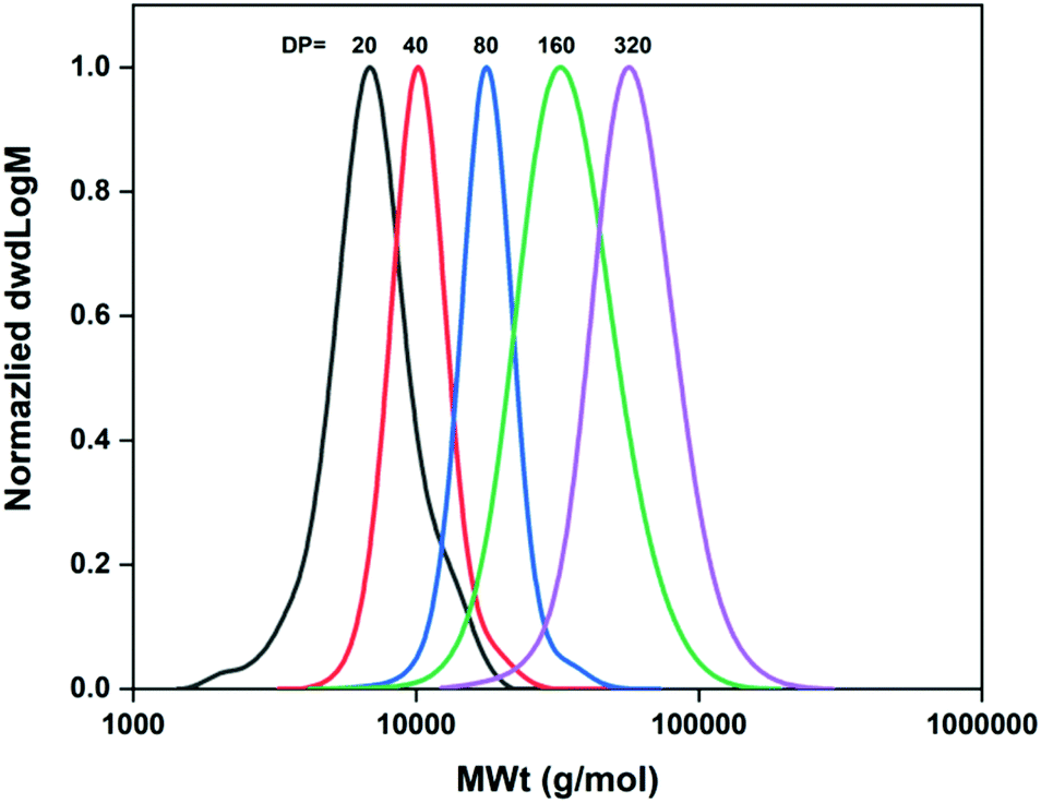 Aqueous copper-mediated reversible deactivation radical polymerization ...