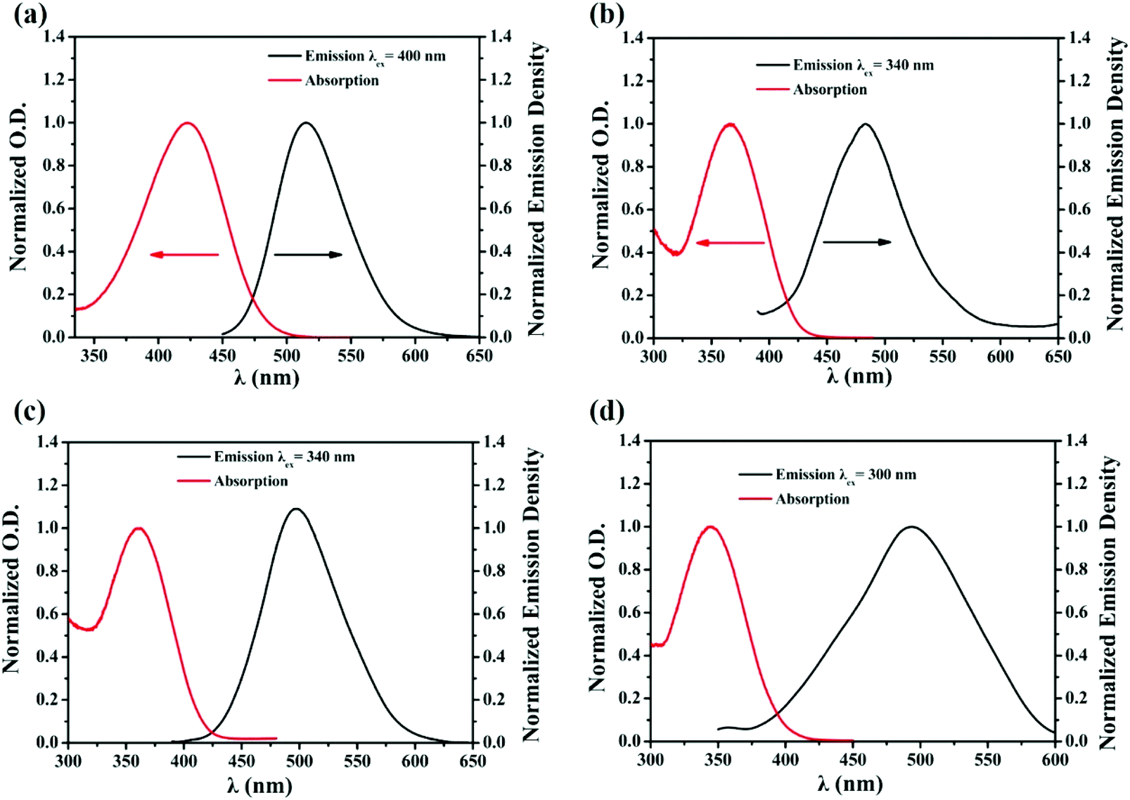 Photoinitiators Derived From Natural Product Scaffolds Monochalcones In Three Component Photoinitiating Systems And Their Applications In 3d Printing Polymer Chemistry Rsc Publishing