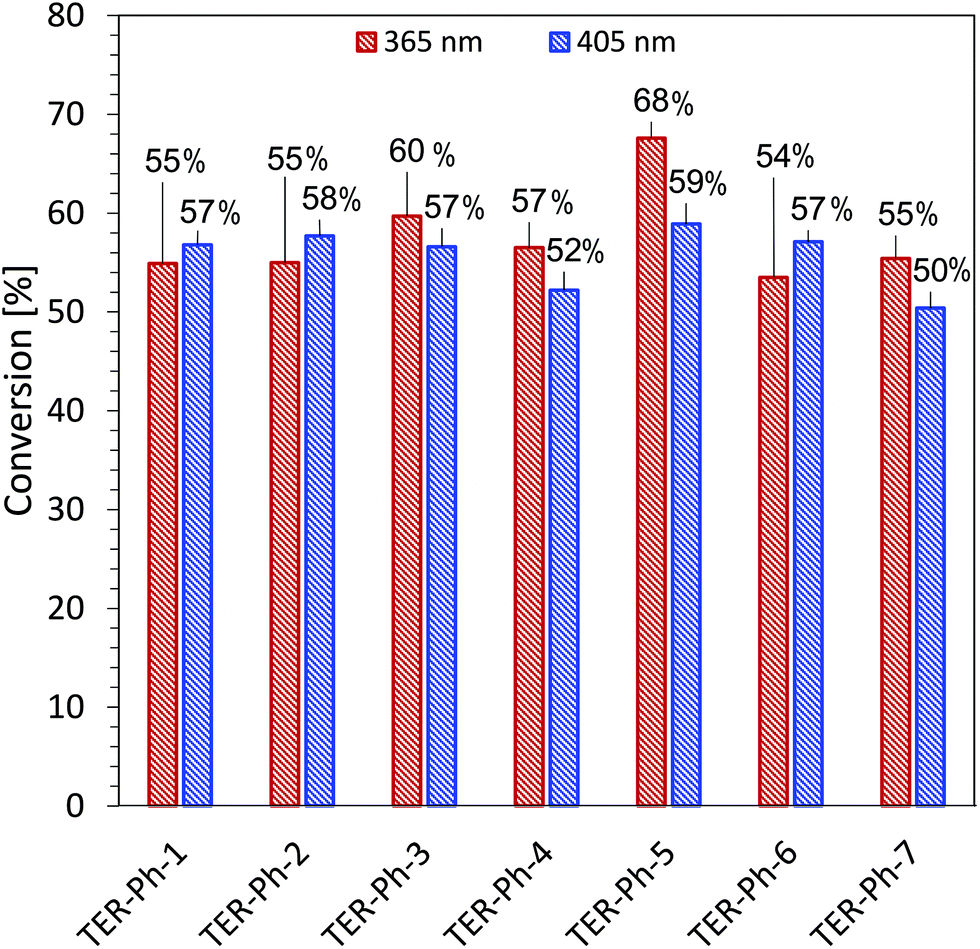 Photoinitiator Catalyst Systems Based On Meta Terphenyl Derivatives As Photosensitisers Of Iodonium And Thianthrenium Salts For Visible Photopolymerization In 3d Printing Processes Polymer Chemistry Rsc Publishing