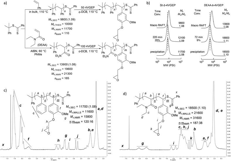 Epoxy-functionalised 4-vinylguaiacol for the synthesis of bio-based ...