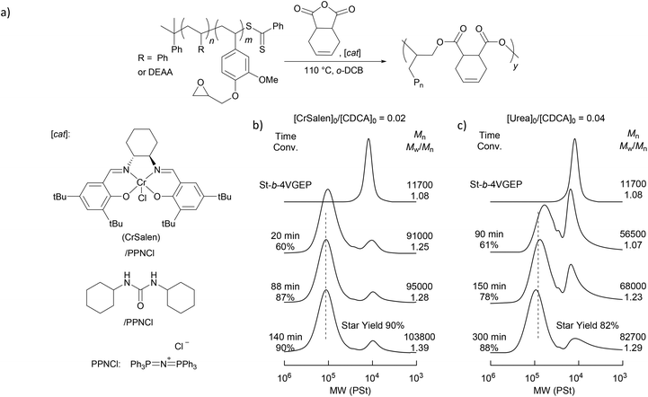 Epoxy-functionalised 4-vinylguaiacol for the synthesis of bio-based ...