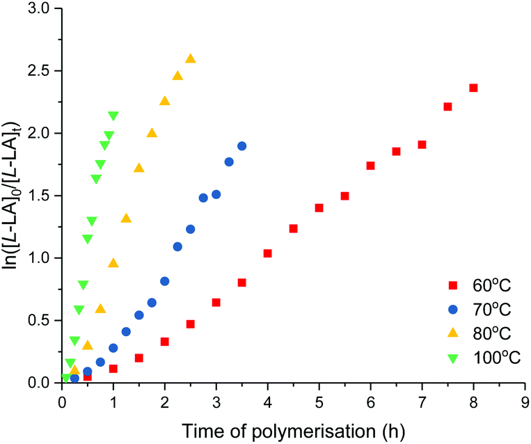 l - and rac -lactide polymerisation using scandium and aluminium ...