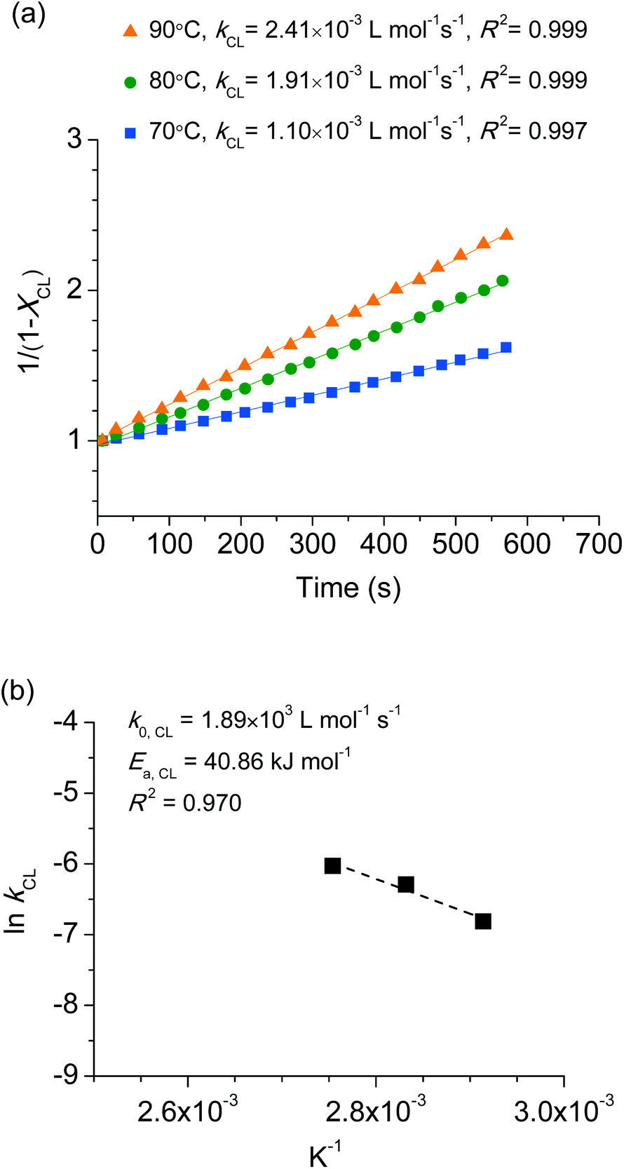 Thermoreversible Cross Linking Of Ethylene Propylene Copolymers Based On Diels Alder Chemistry The Cross Linking Reaction Kinetics Polymer Chemistry Rsc Publishing