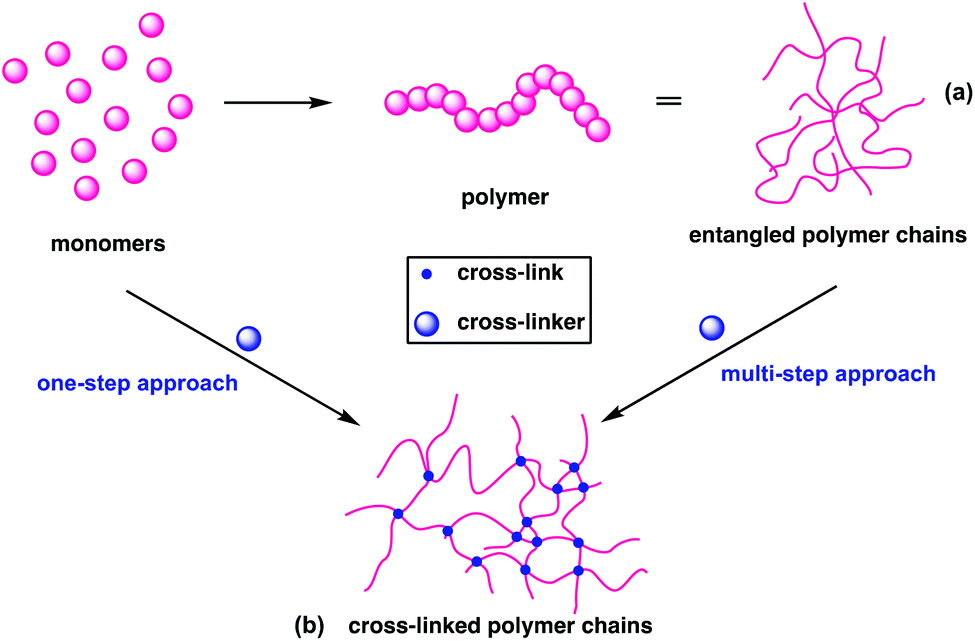 inherently-degradable-cross-linked-polyesters-and-polycarbonates