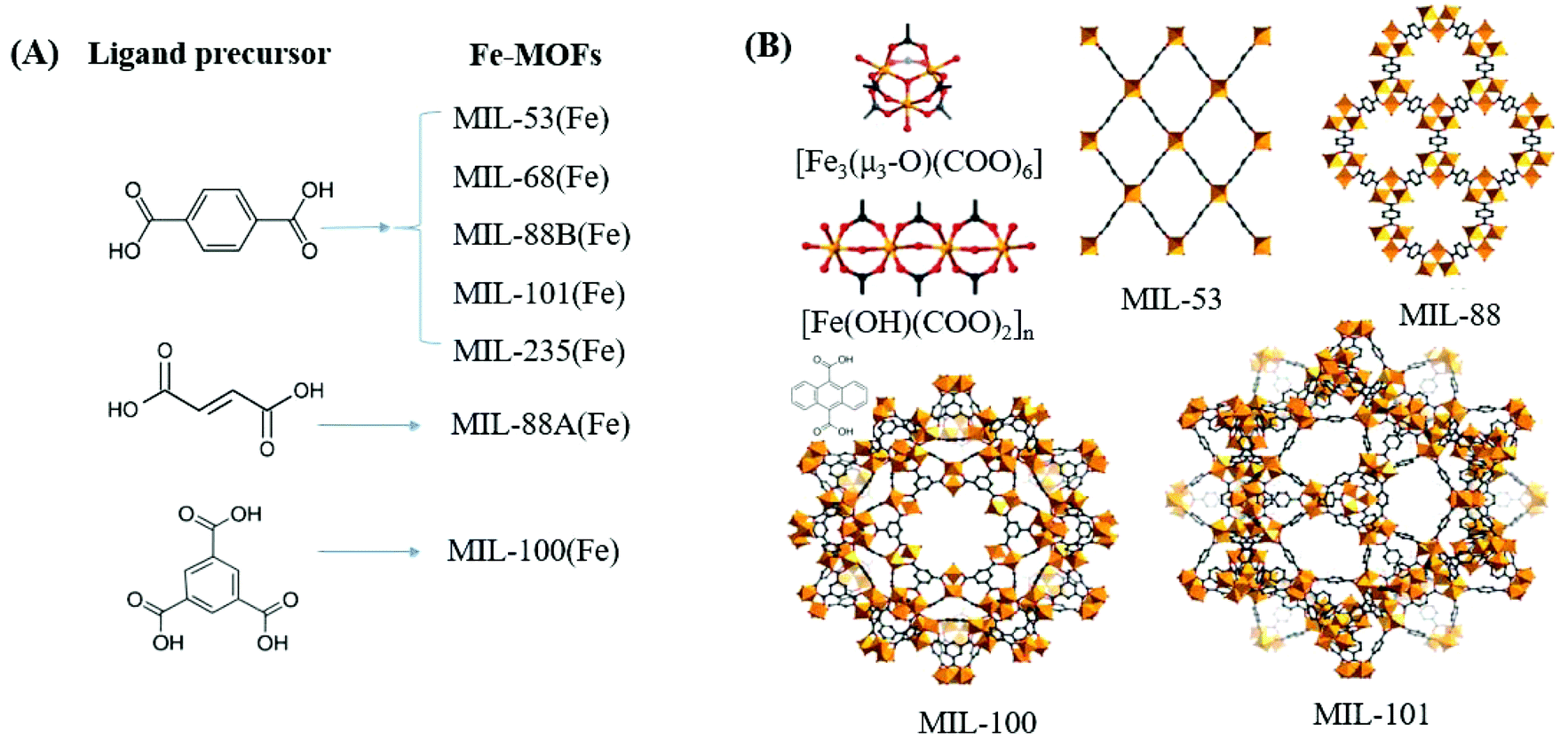 B s structure. MOF структура. MOF химия. MOF структура вещества. Лиганды это в химии.