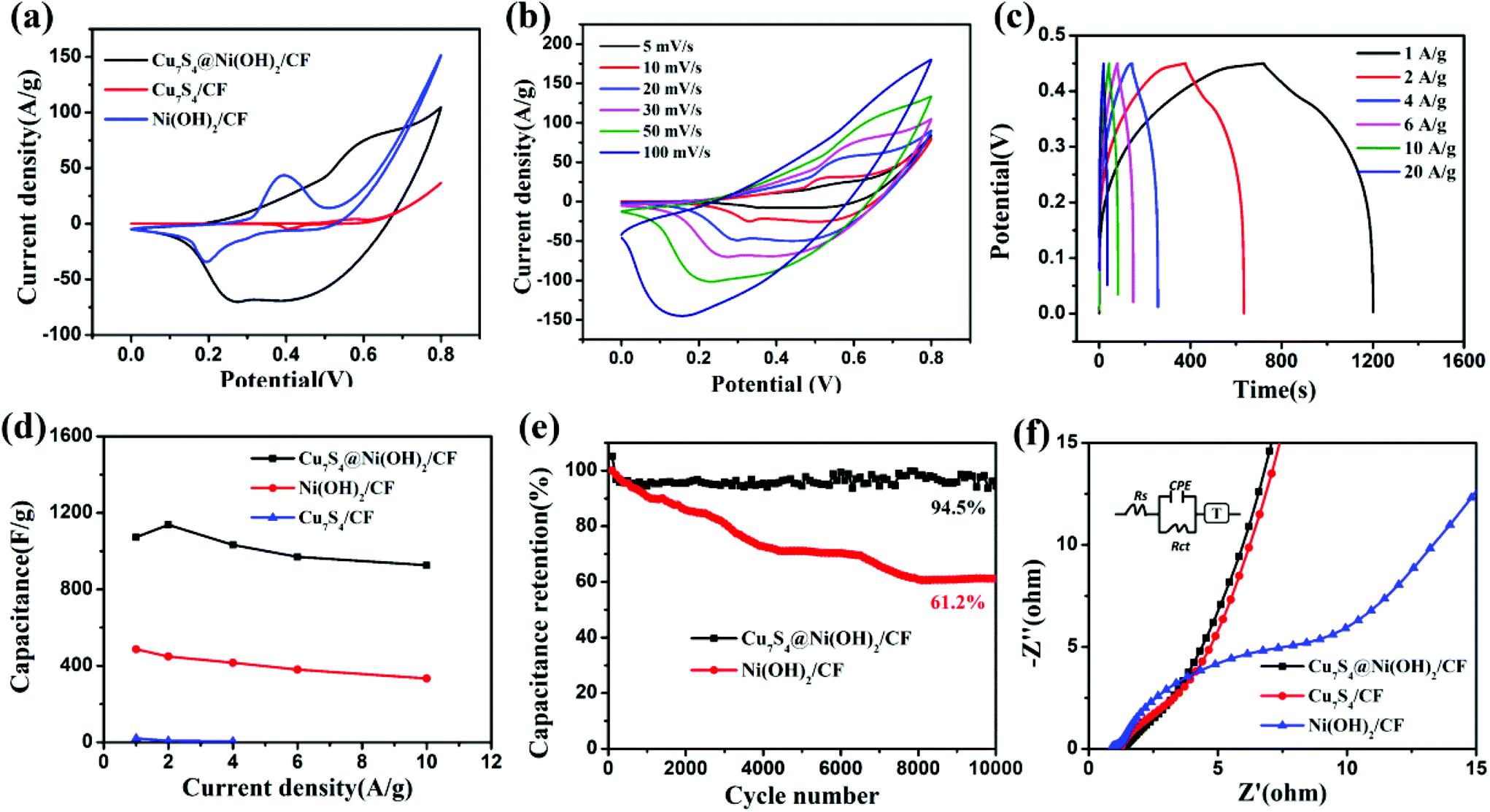 Metal Organic Framework Templated Fabrication Of Cu7s4 Ni Oh 2 Core Shell Nanoarrays For High Performance Supercapacitors Inorganic Chemistry Frontiers Rsc Publishing