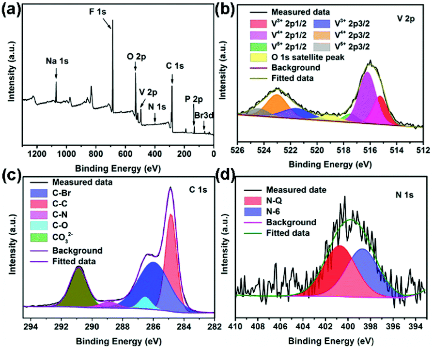 Enhancing Na Ion Storage In Na3v2 Po4 3 C Cathodes For Sodium Ion Batteries Through Br And N Co Doping Inorganic Chemistry Frontiers Rsc Publishing