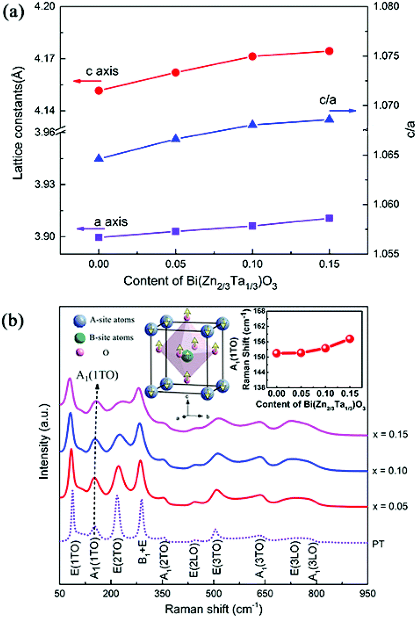 Evidence Of The Enhanced Negative Thermal Expansion In 1 X Pbtio3 Xbi Zn2 3ta1 3 O3 Inorganic Chemistry Frontiers Rsc Publishing