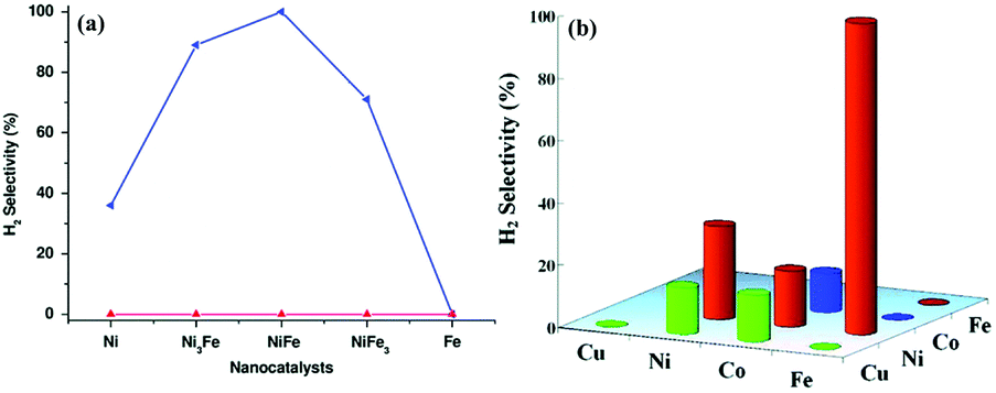 Noble Metal Free Nanocatalysts For Hydrogen Generation From Boron And Nitrogen Based Hydrides Inorganic Chemistry Frontiers Rsc Publishing