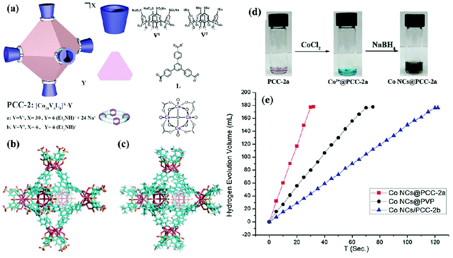 Noble Metal Free Nanocatalysts For Hydrogen Generation From Boron And Nitrogen Based Hydrides Inorganic Chemistry Frontiers Rsc Publishing