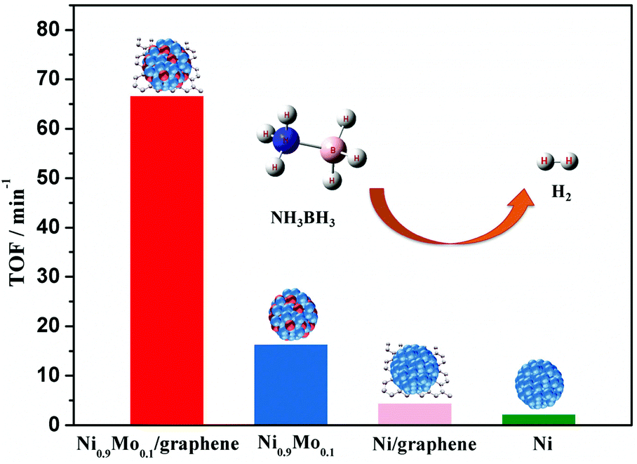 Noble Metal Free Nanocatalysts For Hydrogen Generation From Boron And Nitrogen Based Hydrides Inorganic Chemistry Frontiers Rsc Publishing