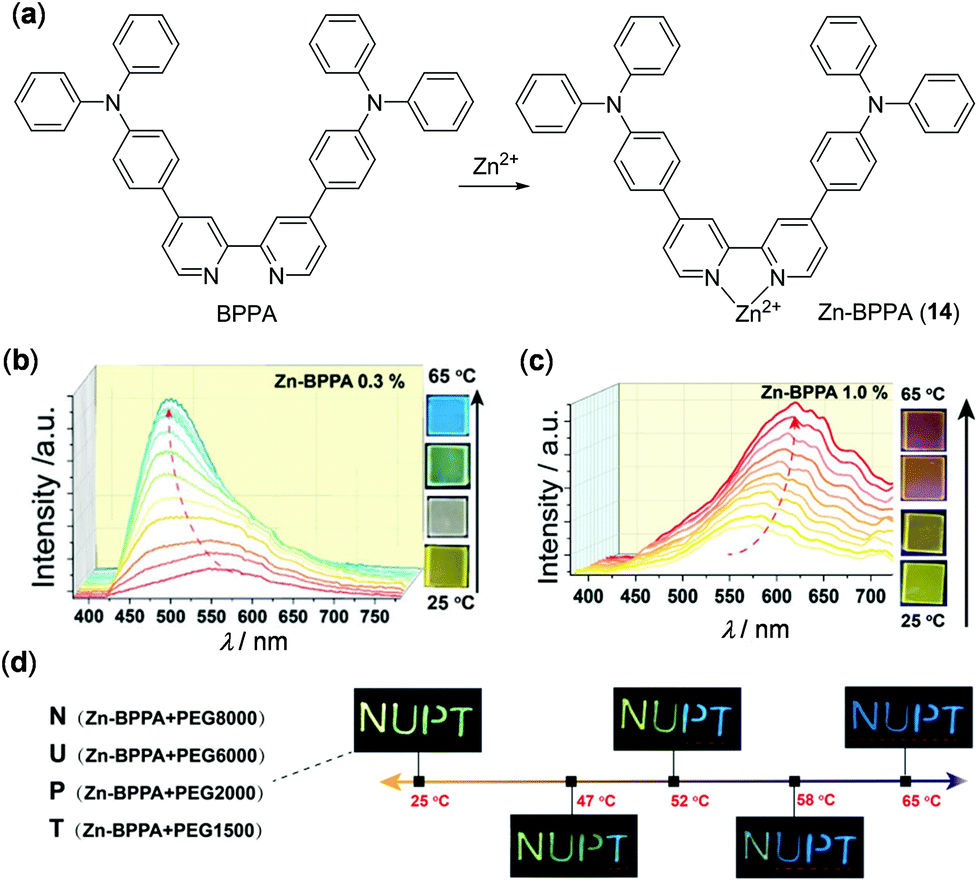 Thermo Responsive Light Emitting Metal Complexes And Related Materials Inorganic Chemistry Frontiers Rsc Publishing